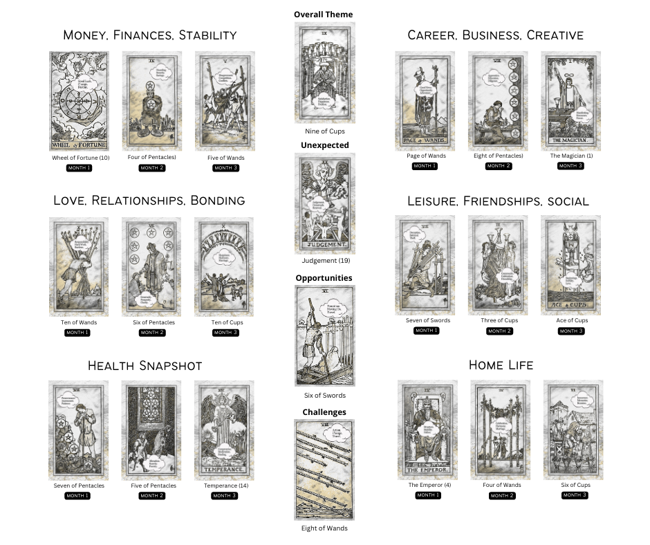 Tarot Spread 90-day forecast